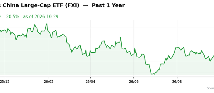 FXI past 1y