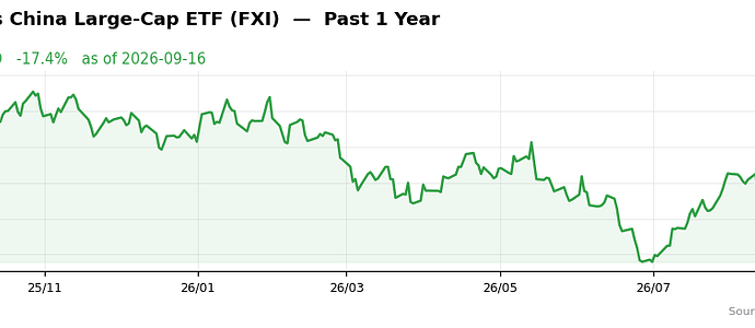 FXI past 1y