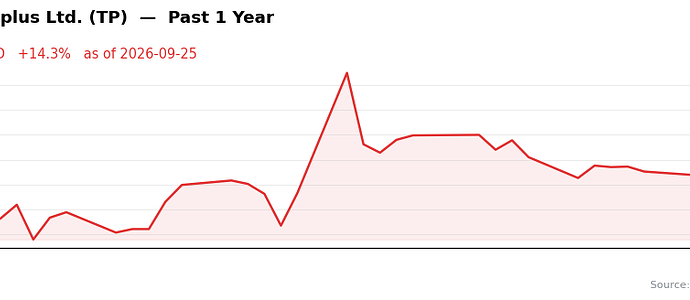 TP past 1y