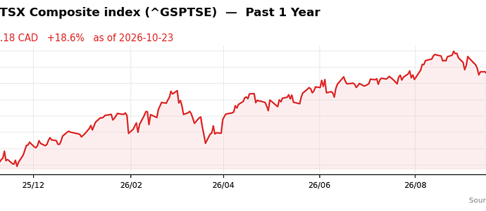 ^GSPTSE past 1y