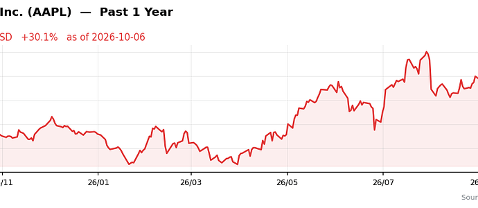AAPL past 1y