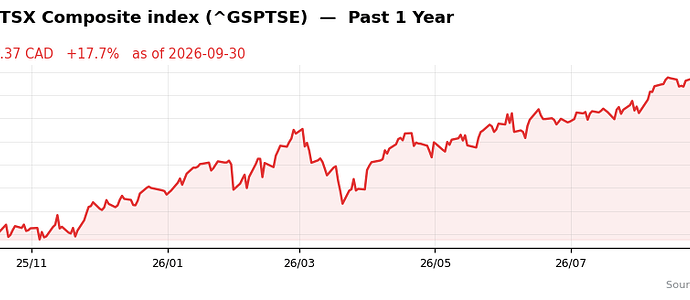 ^GSPTSE past 1y