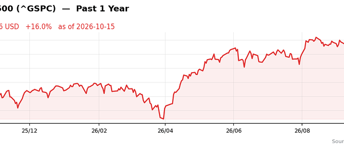 ^GSPC past 1y