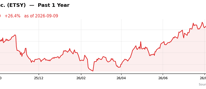ETSY past 1y