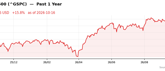 ^GSPC past 1y