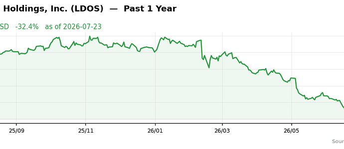 LDOS past 1y