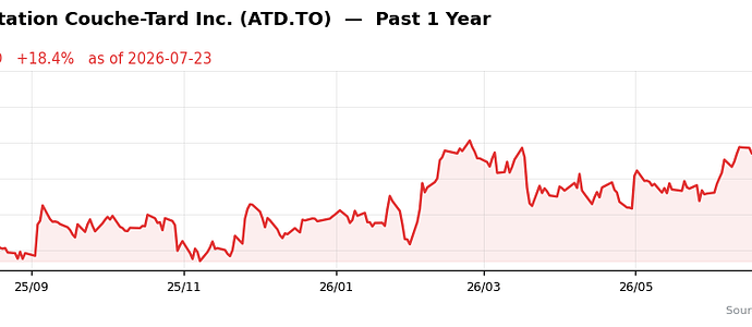 ATD.TO past 1y