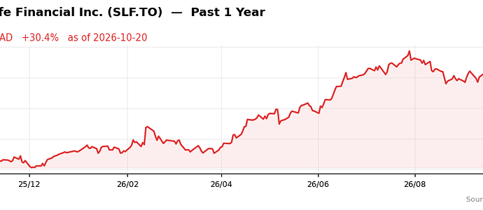 SLF.TO past 1y