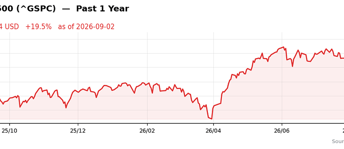 ^GSPC past 1y