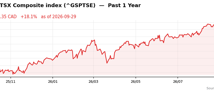 ^GSPTSE past 1y