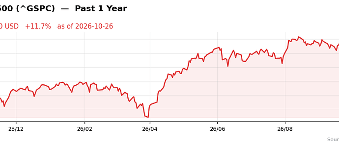 ^GSPC past 1y