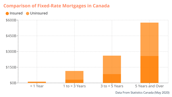 Canadian mortgage rates